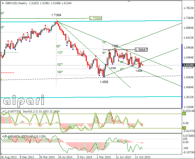 GBP/USD Weekly Chart