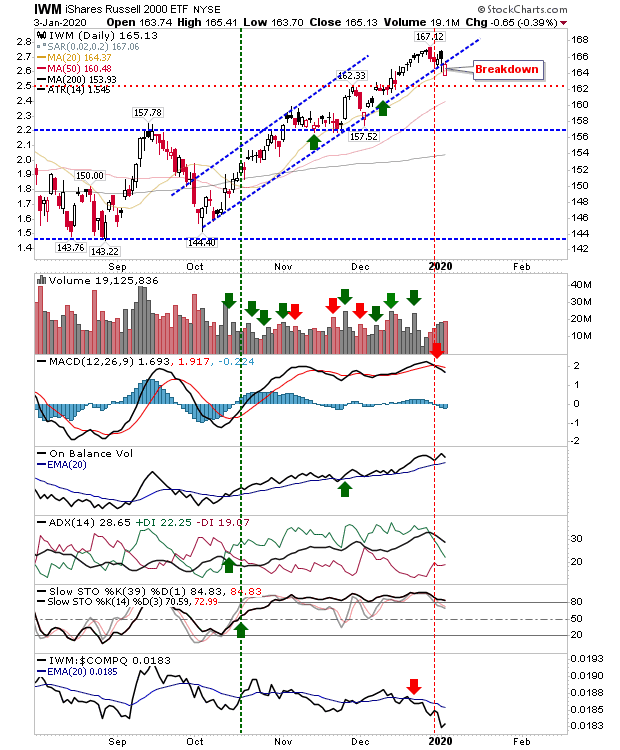 IWM Daily Chart