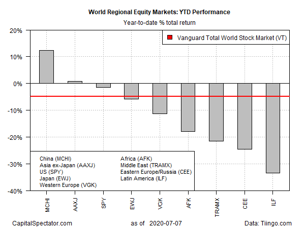 Equity Markets YTD Performance Barplot