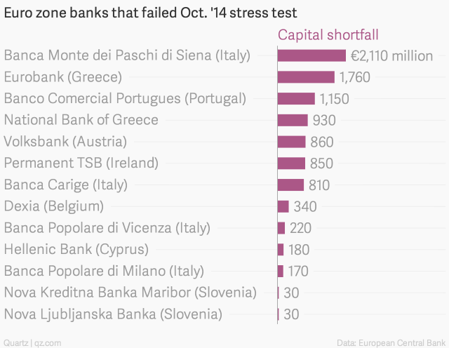 Eurozone Banks That Failed the October Stress Test