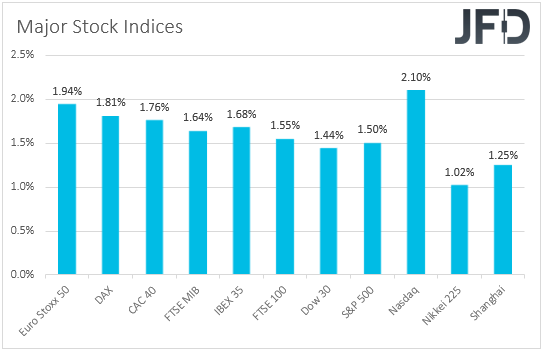 Major global stock indices performance