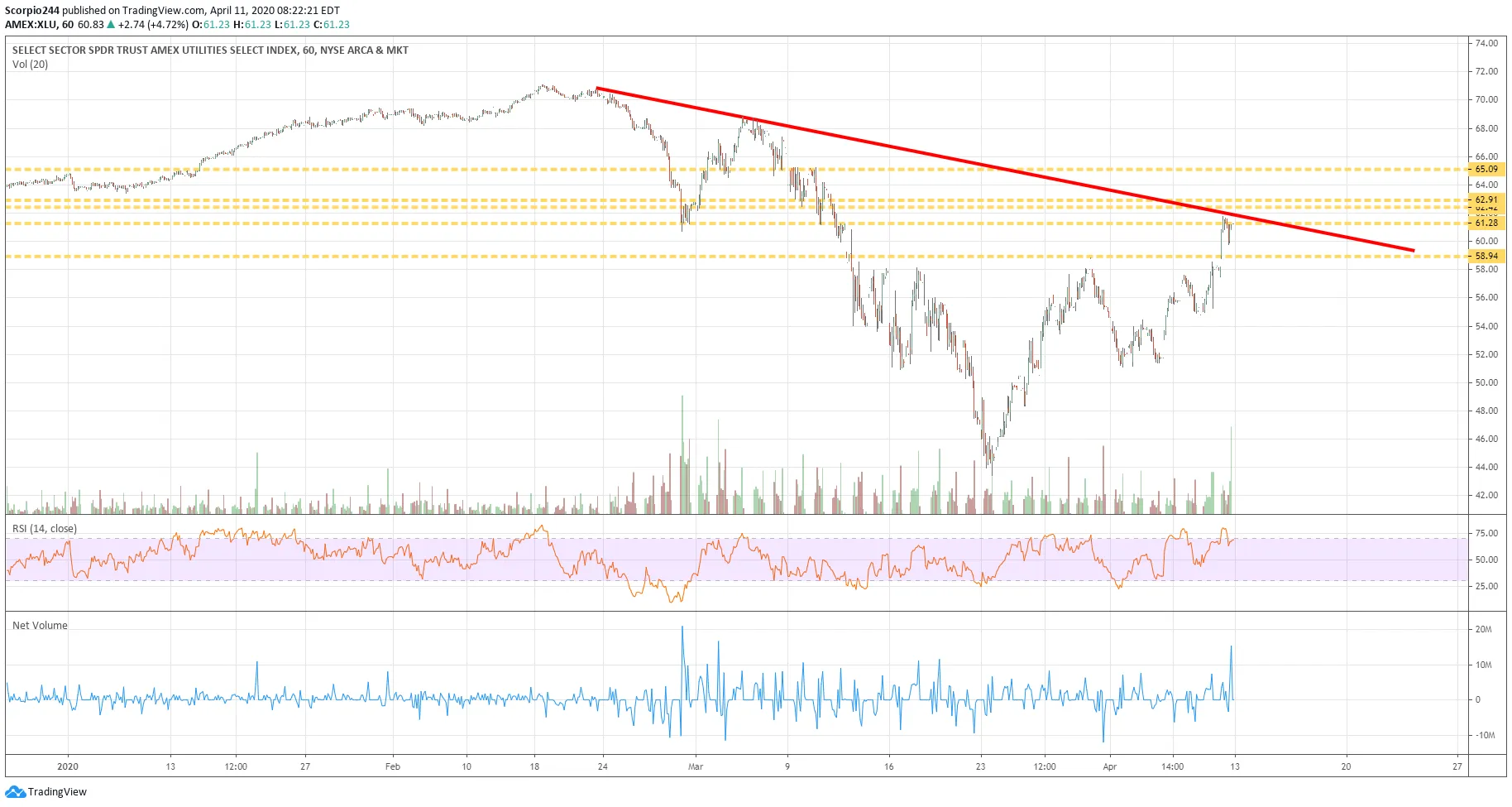 XLU Chart