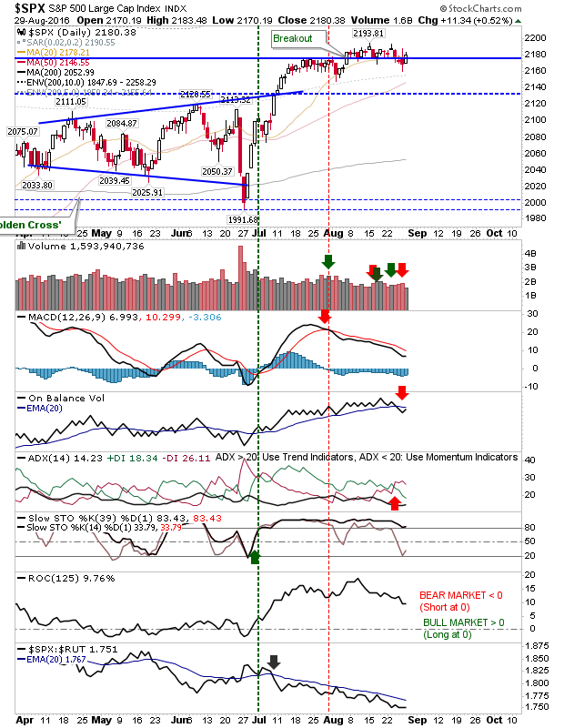 SPX Daily Chart