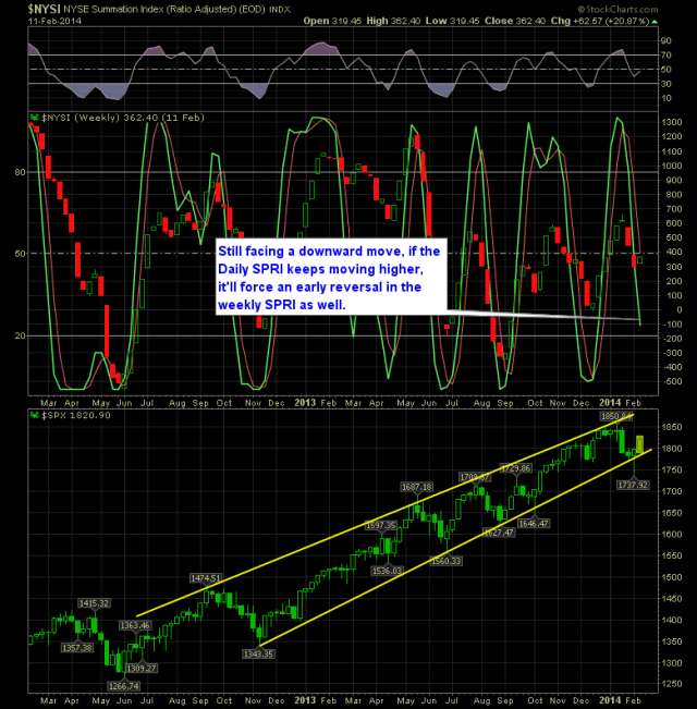 NYSI Weekly Chart