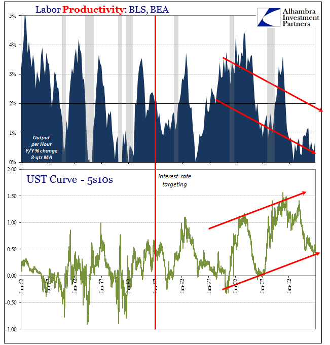 R-Star Decomposition UST Curves Productivity