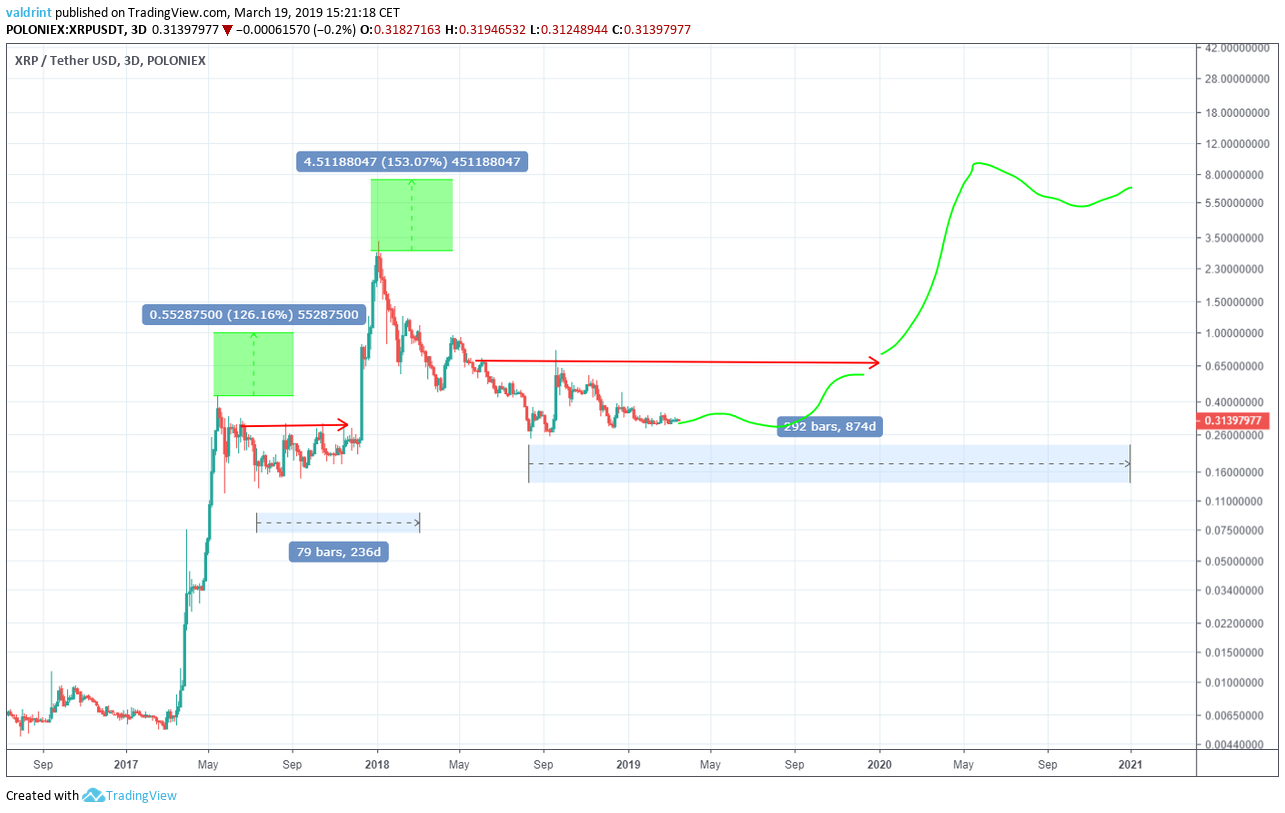 Ripple Chart Prediction