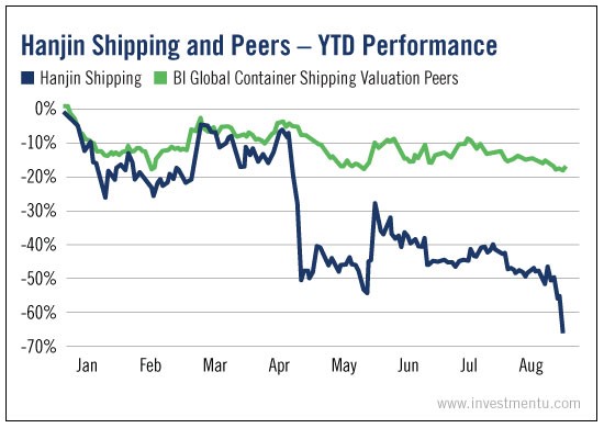 Hanjin Shipping And Peers-YTD Performance Chart