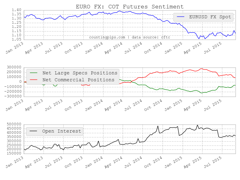 Euro COT Chart