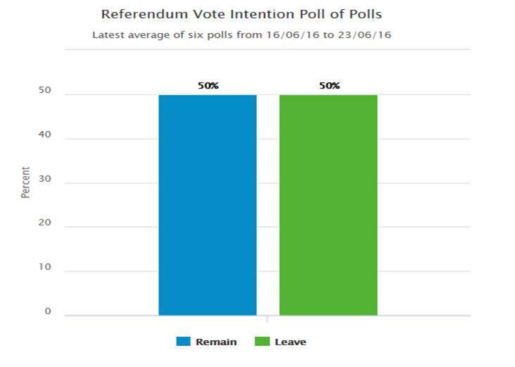 Referendum Vote Inention Poll Of Polls
