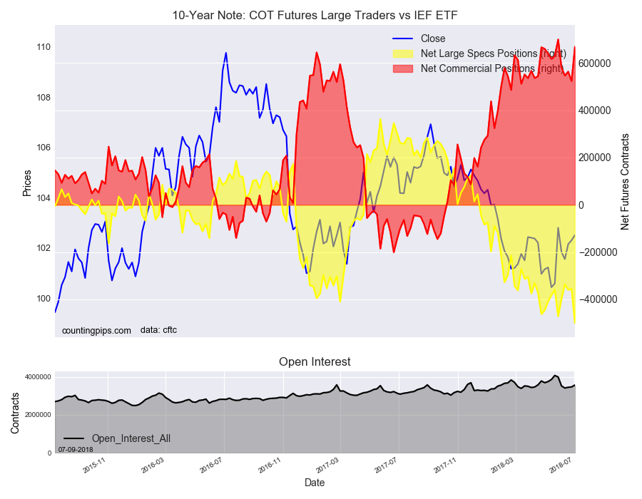 10-Year Note COT Futures Large Trader Vs IEF ETF