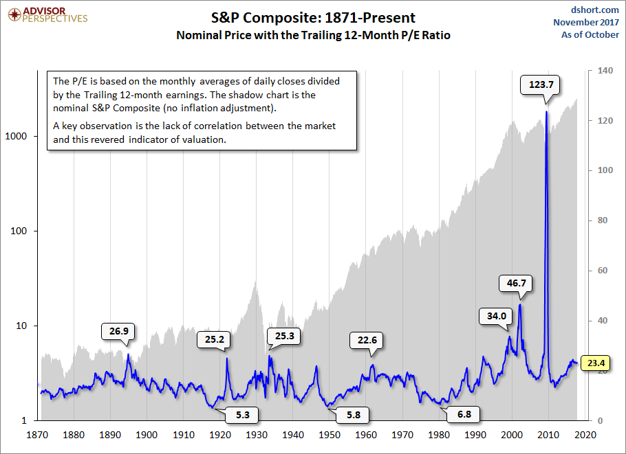 Falling Earnings