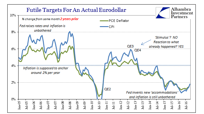 Futile Targets For An Actual Eurodollar