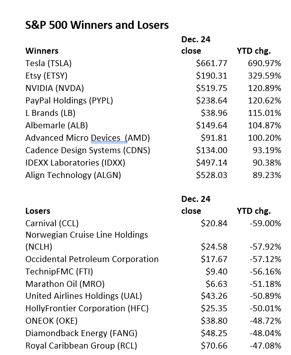 S&P 500 2020 Winners and Losers