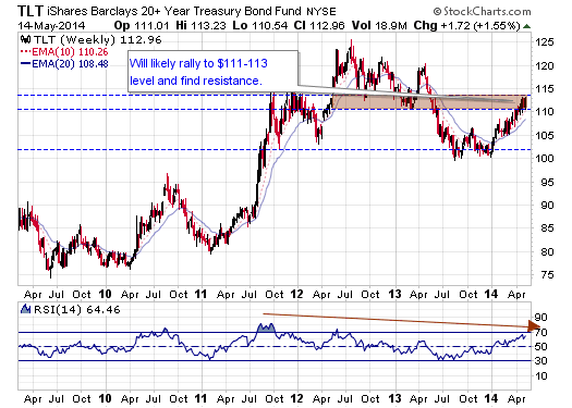 TLT Weekly