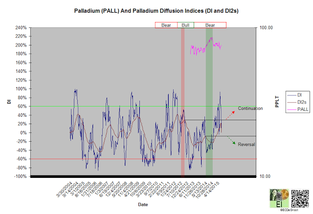 Palladium With Diffusion Indices