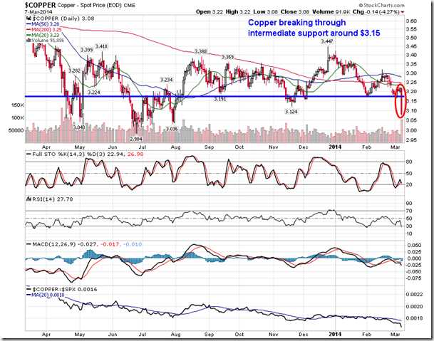 COPPER Daily Chart