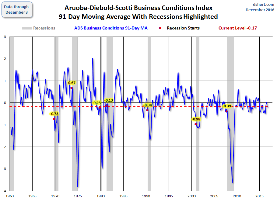 91-Day Moving Average