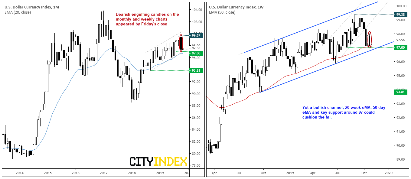 USD Index Monthly & Weekly Chart
