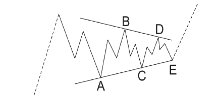 Basic Triangle Pattern