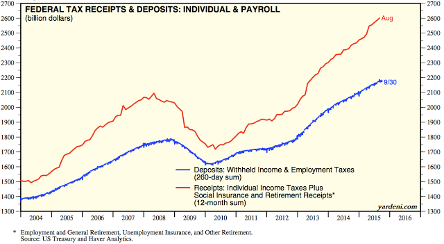 Federal Tax Receipts: Individual and Payroll 2004-2015