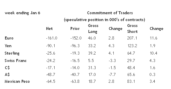 Commitment Of Traders, Week Ending January 6, 2015