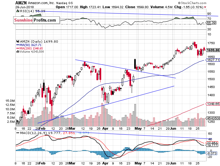 AMZN Daily Chart