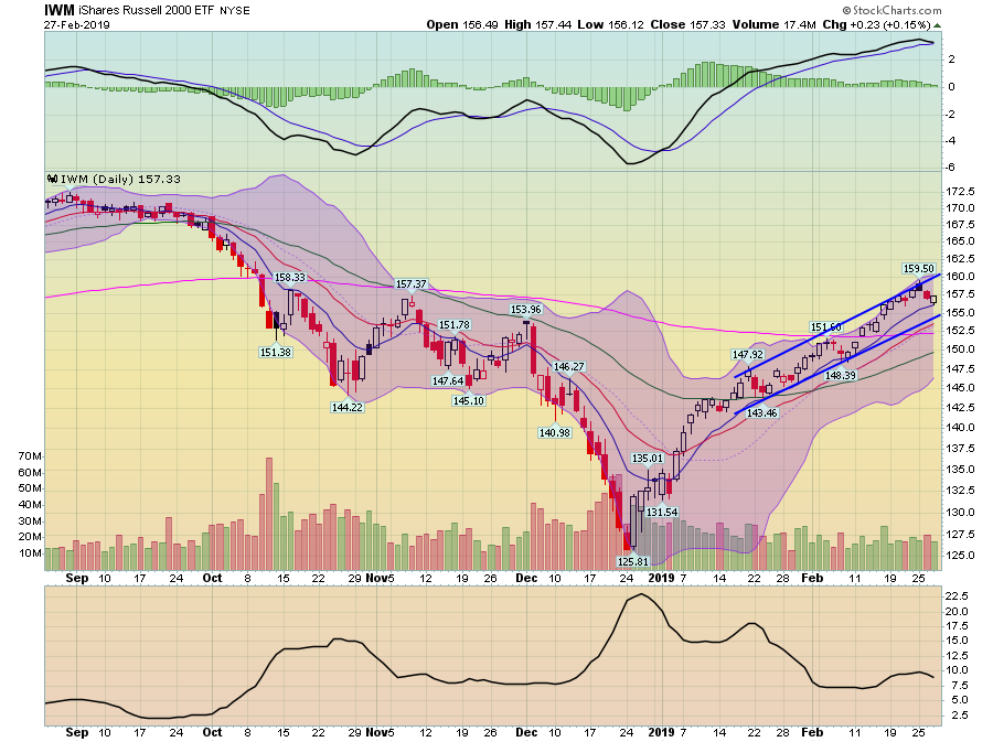 IWM Daily Chart