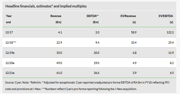 Headline Financials, Estimates