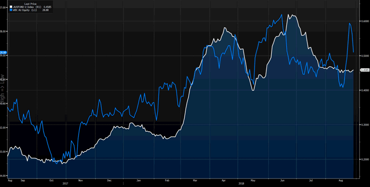 Blue - Westpac, White - Aussie Bank Funding Rates