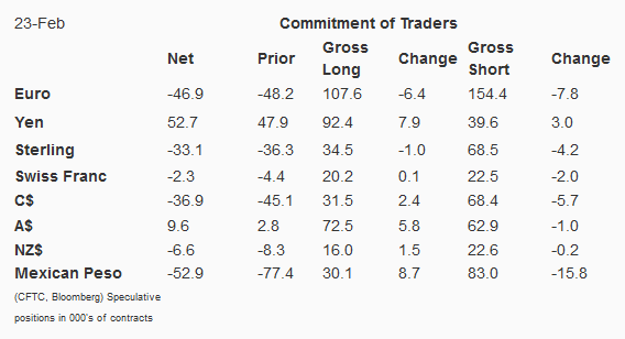 Commitment of Traders