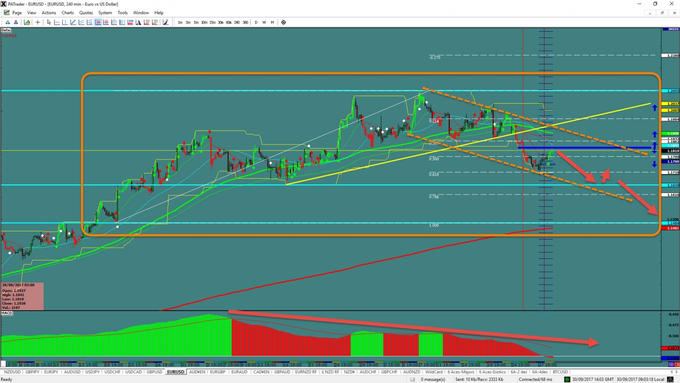 EUR/USD Chart