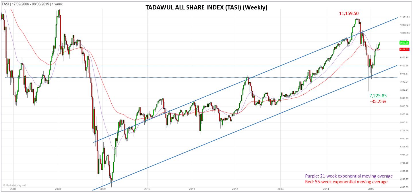 The Tadawul All Share Index: Weekly