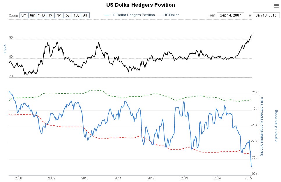 USD COT