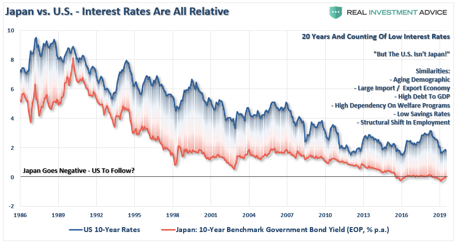 Japan Vs US Interest Rates