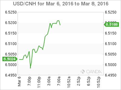 USD/CNH Chart