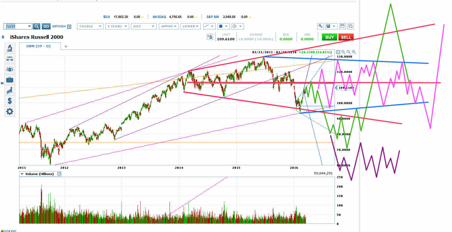 IWM 2Y-D Chart