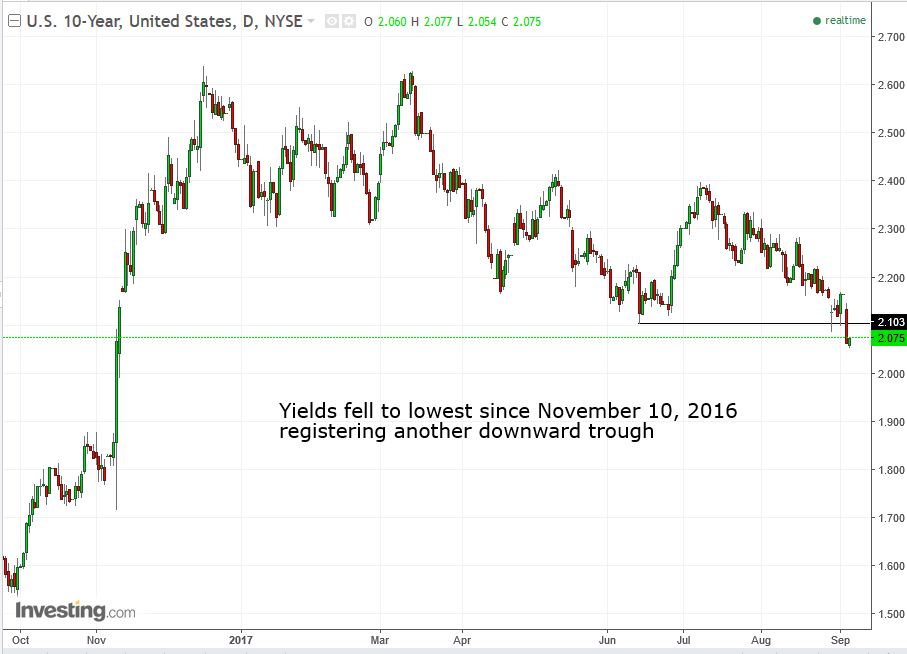 UST 10-Y Daily