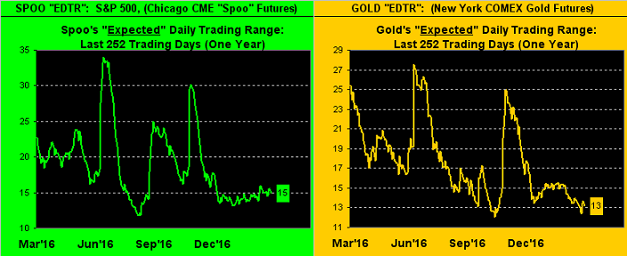 SPOO - And Gold Chart
