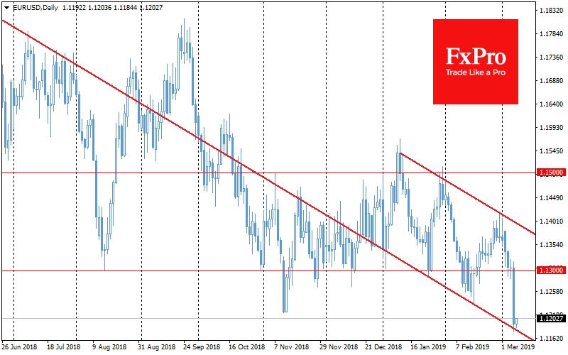 Softer ECB tone pushed the single currency below 1.1180 at some point