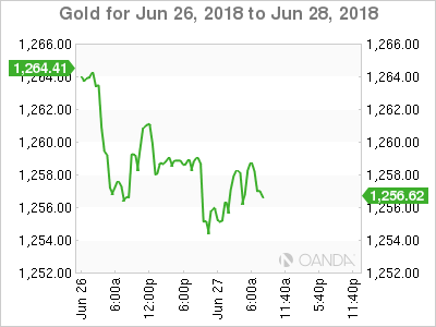 Gold Chart for June 26-28, 2018