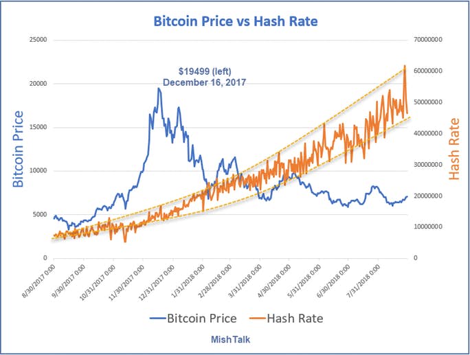 Bitcoin Price Vs Hash Rate