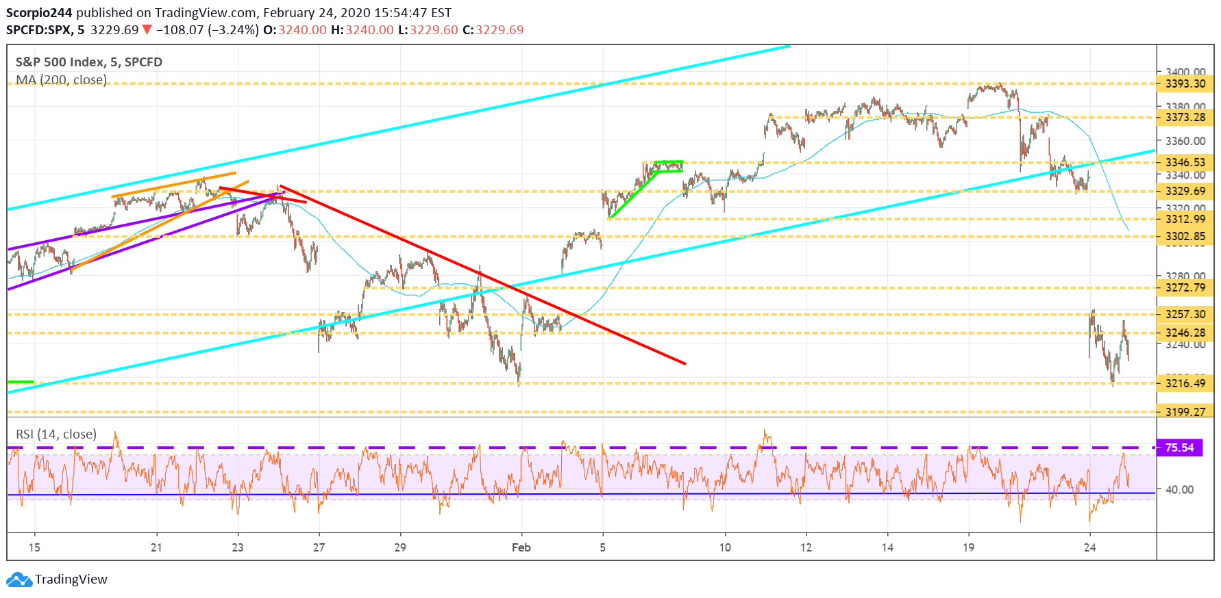 SPX Index Chart