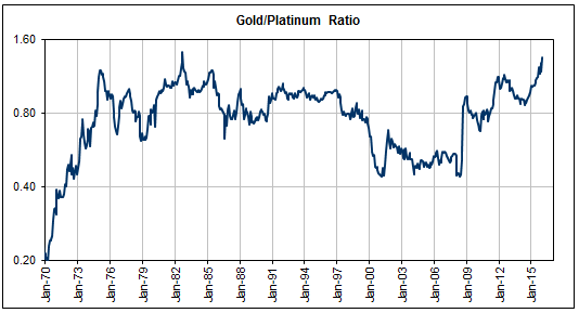 Gold/Platinum Ratio 1970-2015