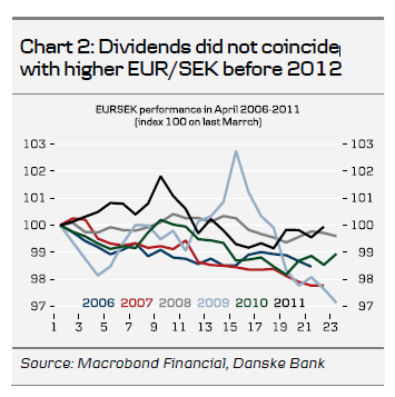 Dividends Did Not Coincide