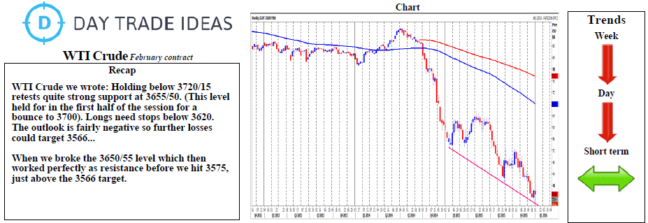 WTI Crude Weekly Chart