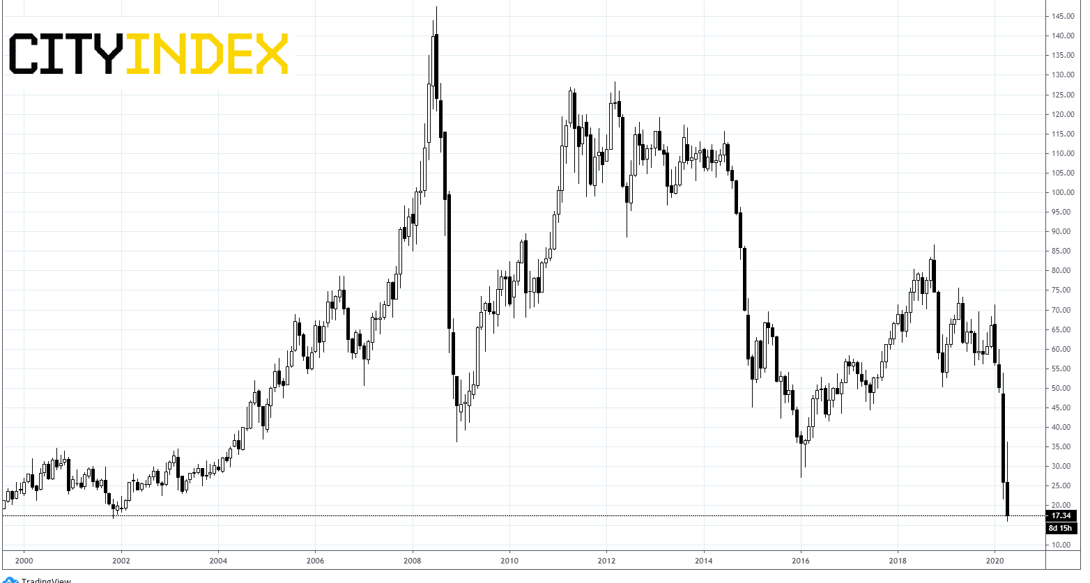 Brent Oil Chart