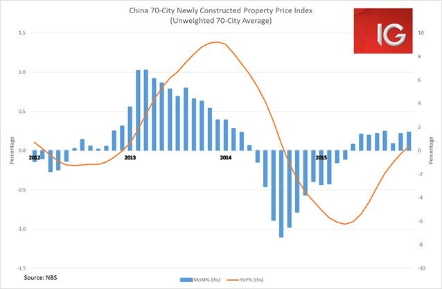 China's New Property Starts