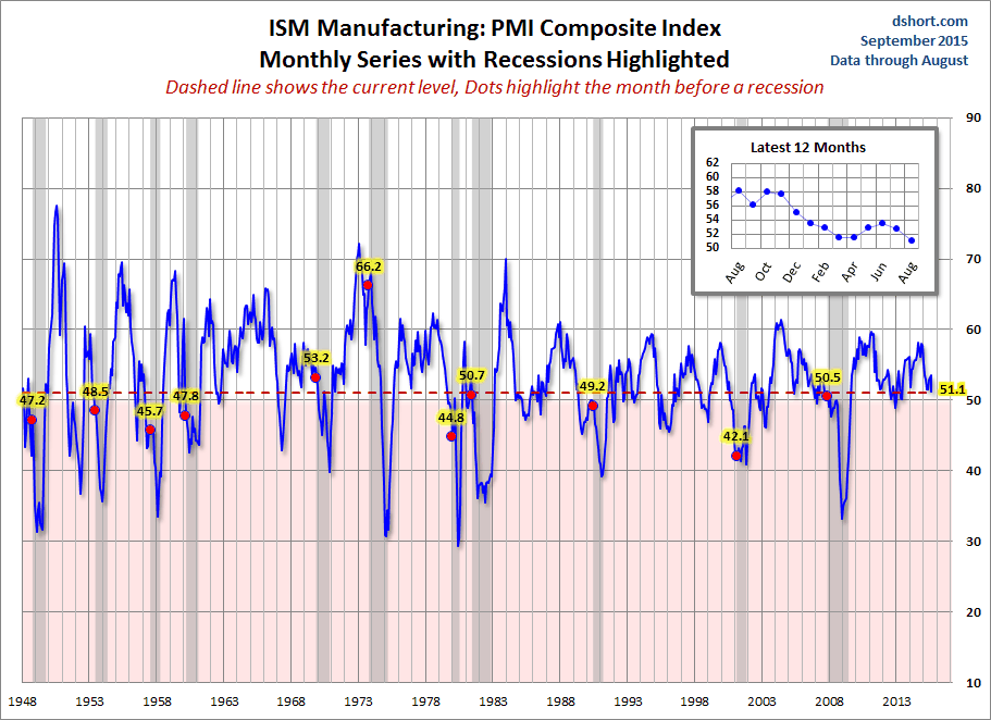 ISM Manufacturing Chart