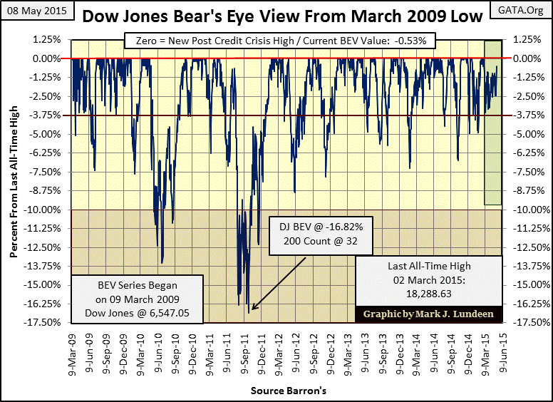 Dow Jones Bear’s Eye View