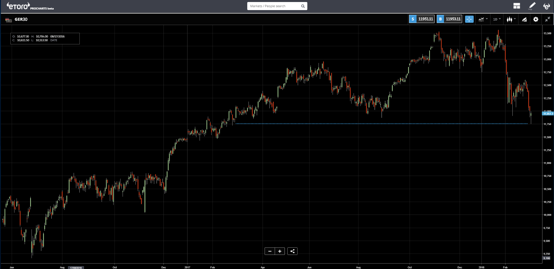 GER30 Chart